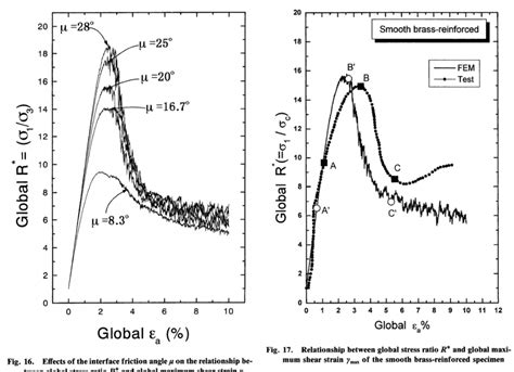 plane strain compression test sand|Plane strain tests on reinforced sand and their numerical .